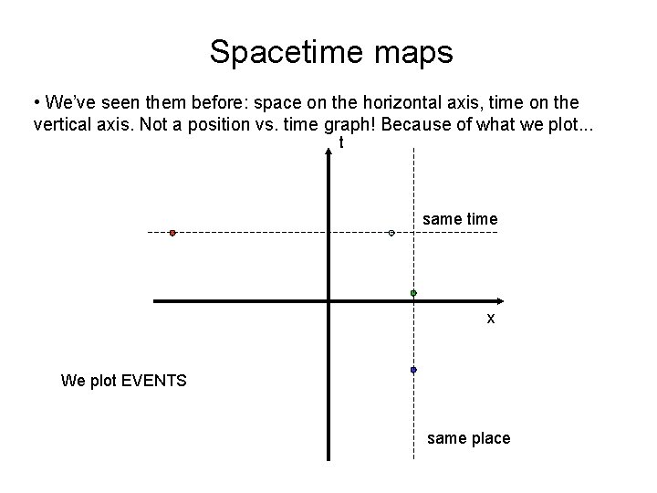 Spacetime maps • We’ve seen them before: space on the horizontal axis, time on