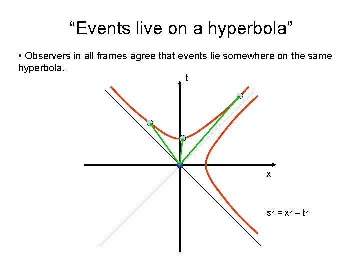 “Events live on a hyperbola” • Observers in all frames agree that events lie