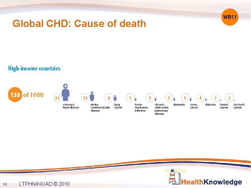Global CHD: Cause of death 10 LTPHN/KK/AD © 2010 WB 11 