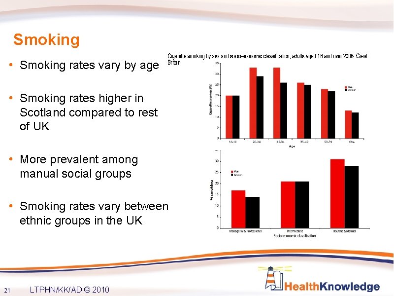 Smoking • Smoking rates vary by age • Smoking rates higher in Scotland compared