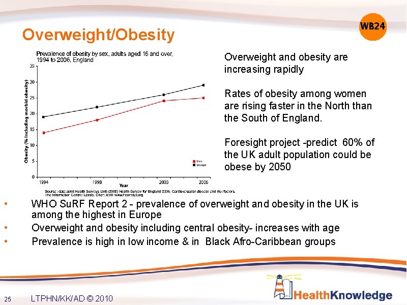 WB 24 Overweight/Obesity Overweight and obesity are increasing rapidly Rates of obesity among women
