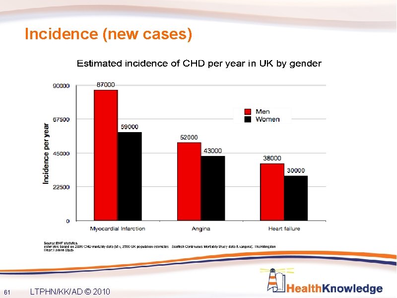 Incidence (new cases) 61 LTPHN/KK/AD © 2010 