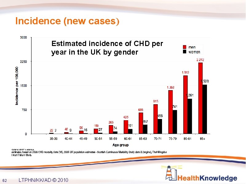 Incidence (new cases) Estimated incidence of CHD per year in the UK by gender