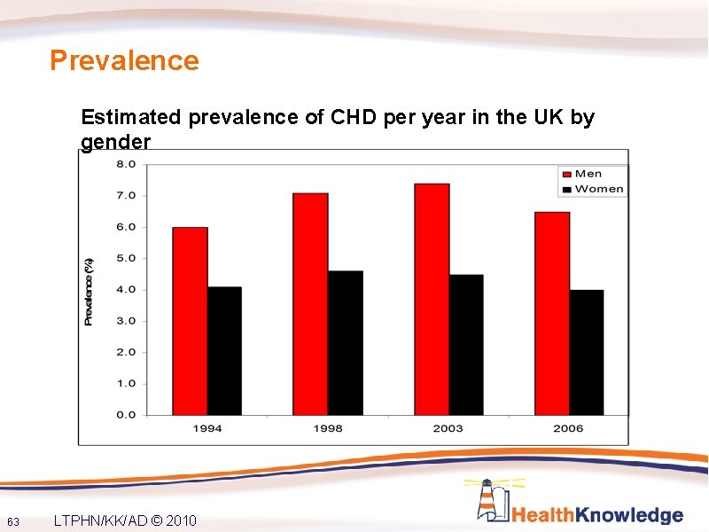 Prevalence Estimated prevalence of CHD per year in the UK by gender 63 LTPHN/KK/AD