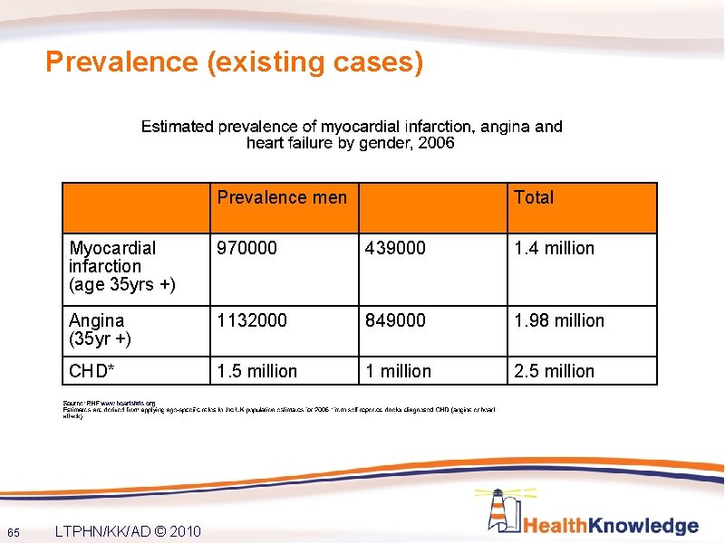 Prevalence (existing cases) Prevalence men 65 Total Myocardial infarction (age 35 yrs +) 970000