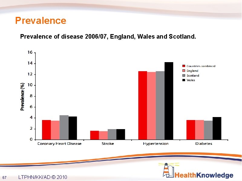 Prevalence of disease 2006/07, England, Wales and Scotland. 67 LTPHN/KK/AD © 2010 