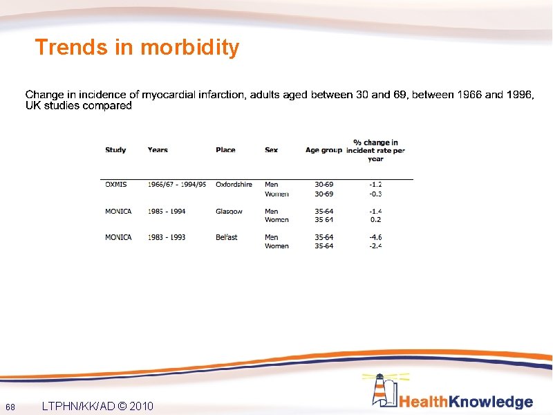 Trends in morbidity 68 LTPHN/KK/AD © 2010 