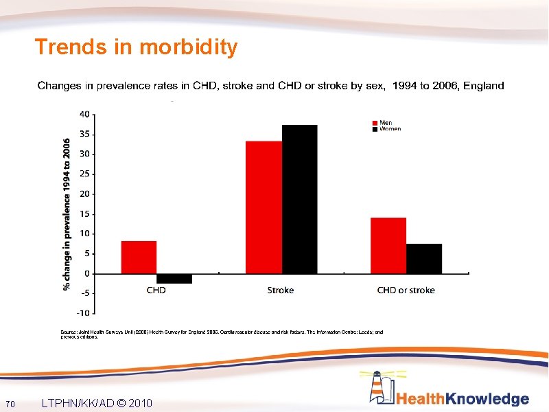Trends in morbidity 70 LTPHN/KK/AD © 2010 