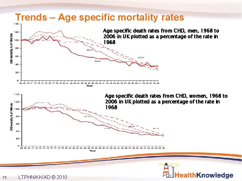 Trends – Age specific mortality rates Age specific death rates from CHD, men, 1968