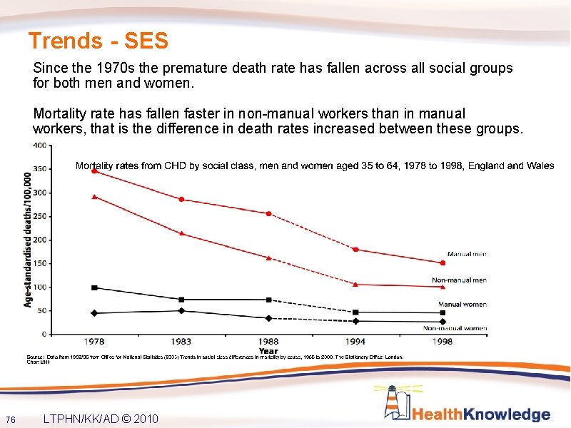 Trends - SES Since the 1970 s the premature death rate has fallen across
