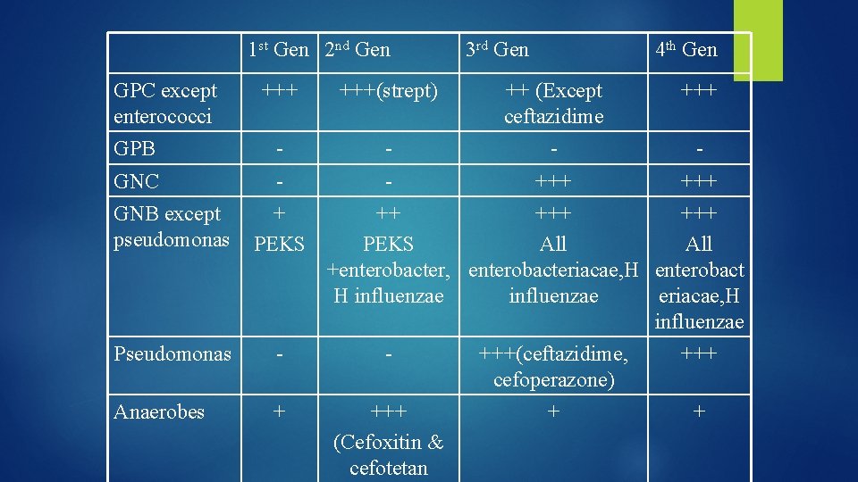 1 st Gen 2 nd Gen GPC except enterococci GPB 3 rd Gen 4