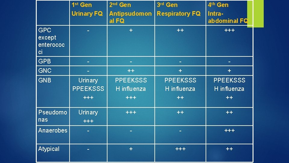 1 st Gen Urinary FQ 2 nd Gen 3 rd Gen Antipsudomon Respiratory FQ