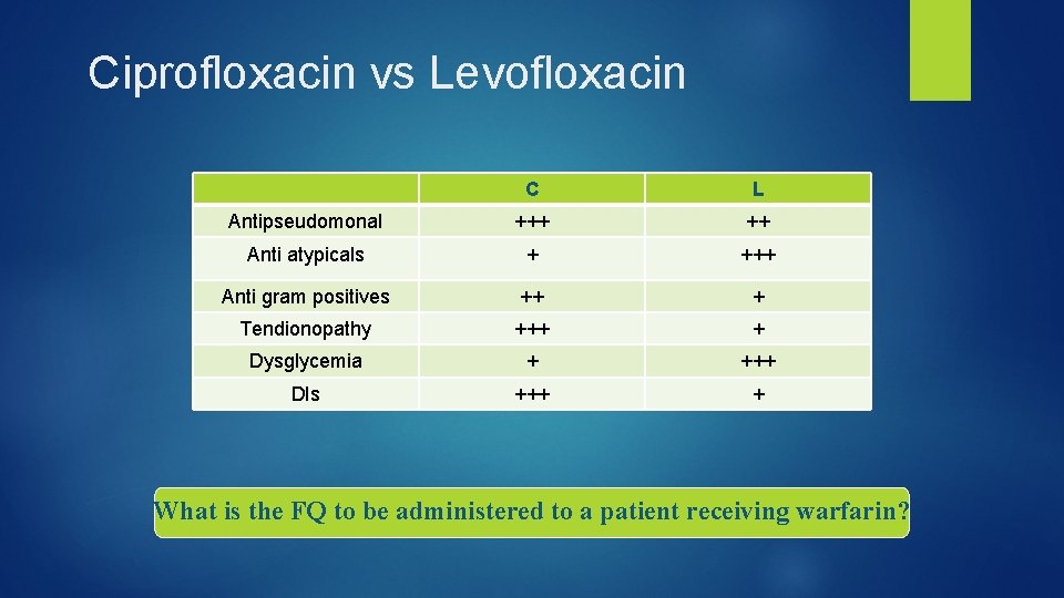 Ciprofloxacin vs Levofloxacin C L Antipseudomonal +++ ++ Anti atypicals + +++ Anti gram