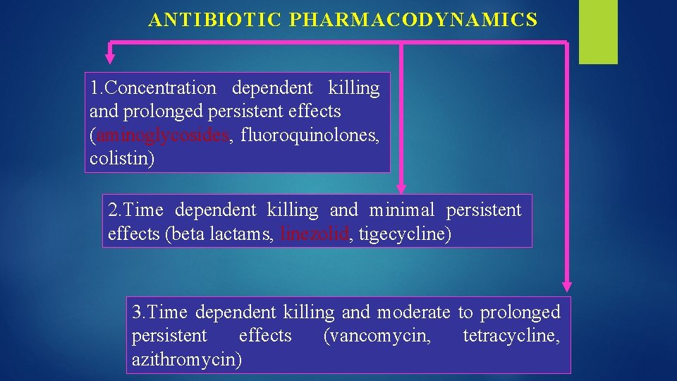 ANTIBIOTIC PHARMACODYNAMICS 1. Concentration dependent killing and prolonged persistent effects (aminoglycosides, fluoroquinolones, colistin) 2.