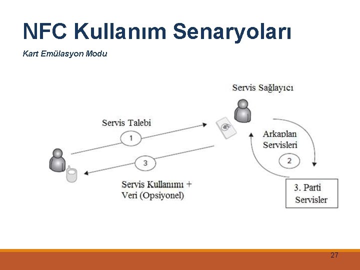 NFC Kullanım Senaryoları Kart Emülasyon Modu 27 