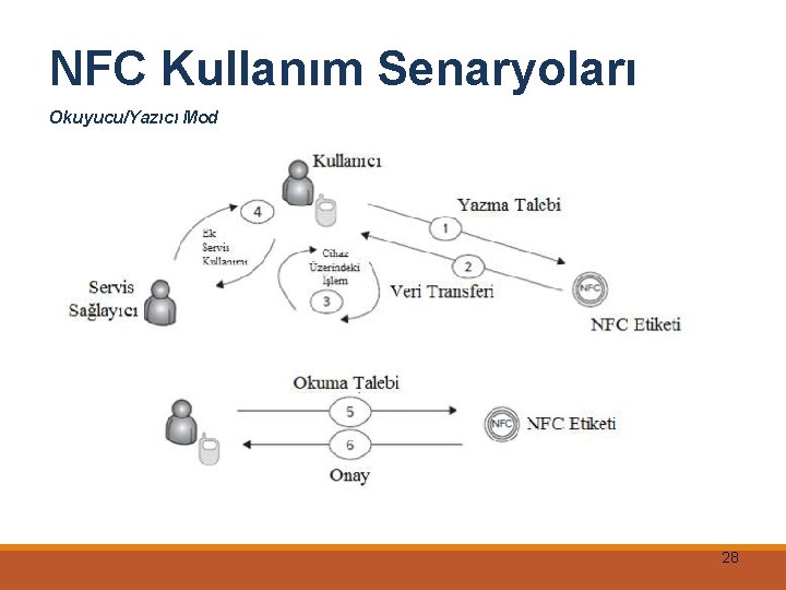 NFC Kullanım Senaryoları Okuyucu/Yazıcı Mod 28 