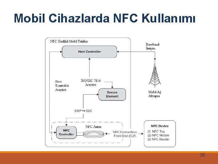 Mobil Cihazlarda NFC Kullanımı 30 