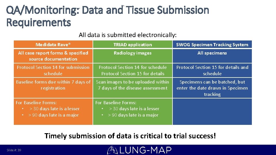 QA/Monitoring: Data and Tissue Submission Requirements All data is submitted electronically: Medidata Rave® TRIAD