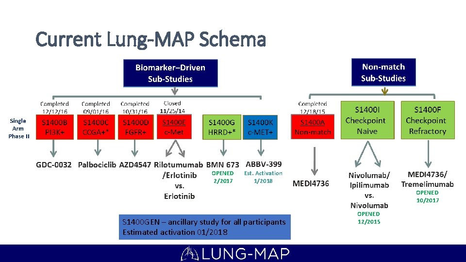 Current Lung-MAP Schema OPENED 2/2017 Est. Activation 1/2018 OPENED 10/2017 S 1400 GEN –