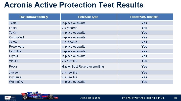 Acronis Active Protection Test Results Ransomware family Behavior type Proactively blocked Tesla In-place overwrite