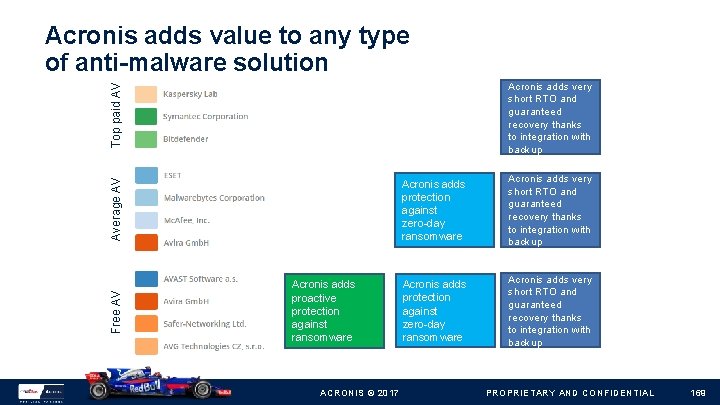 Acronis adds value to any type of anti-malware solution Free AV Average AV Top