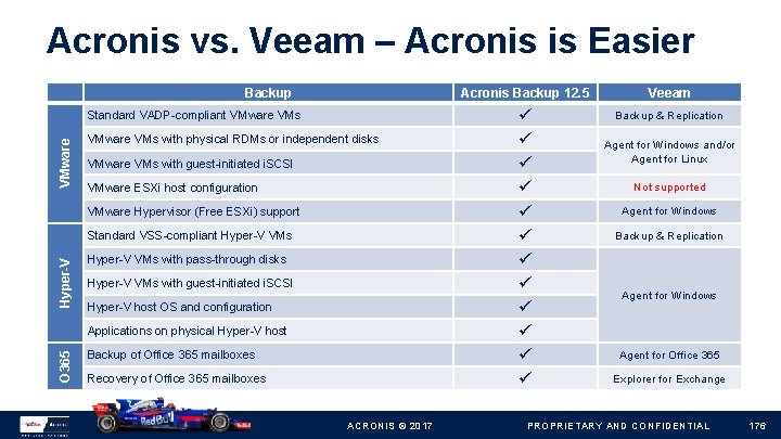 Acronis vs. Veeam – Acronis is Easier Backup VMware Standard VADP-compliant VMware VMs with