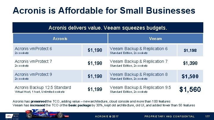 Acronis is Affordable for Small Businesses Acronis delivers value. Veeam squeezes budgets. Acronis vm.