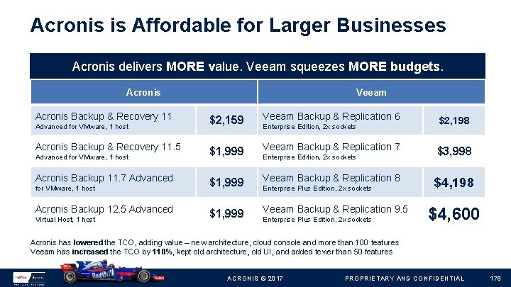 Acronis is Affordable for Larger Businesses Acronis delivers MORE value. Veeam squeezes MORE budgets.