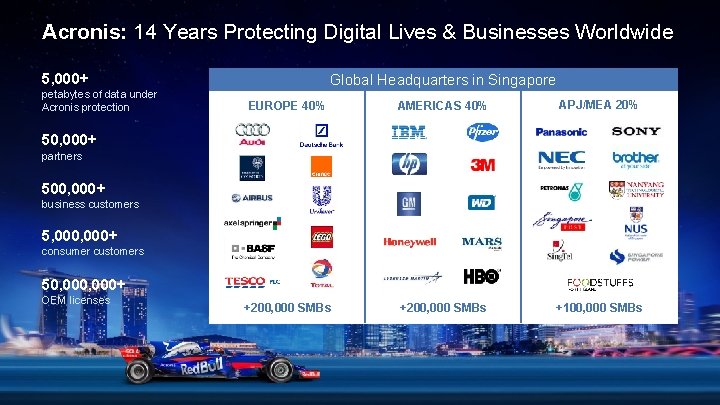 Acronis: 14 Years Protecting Digital Lives & Businesses Worldwide 5, 000+ petabytes of data