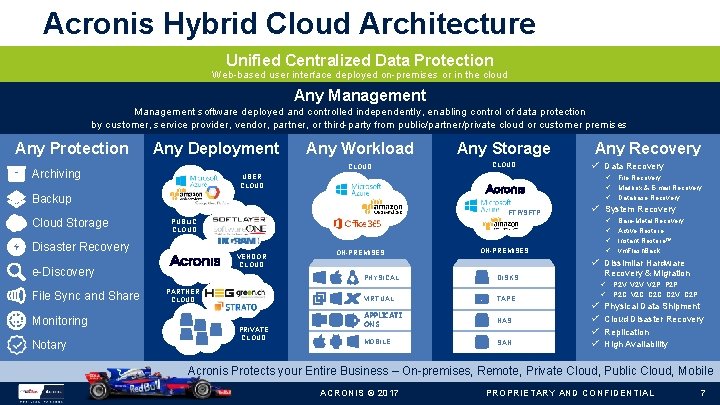 Acronis Hybrid Cloud Architecture Unified Centralized Data Protection Web-based user interface deployed on-premises or