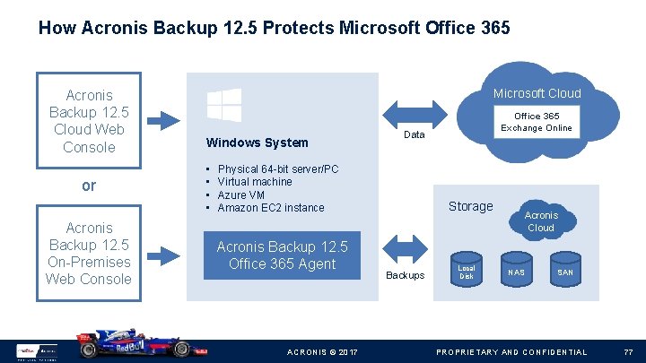 How Acronis Backup 12. 5 Protects Microsoft Office 365 Acronis Backup 12. 5 Cloud