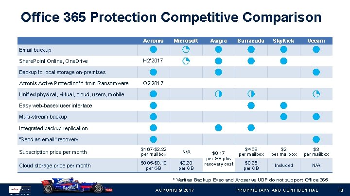 Office 365 Protection Competitive Comparison Acronis Email backup Share. Point Online, One. Drive Backup