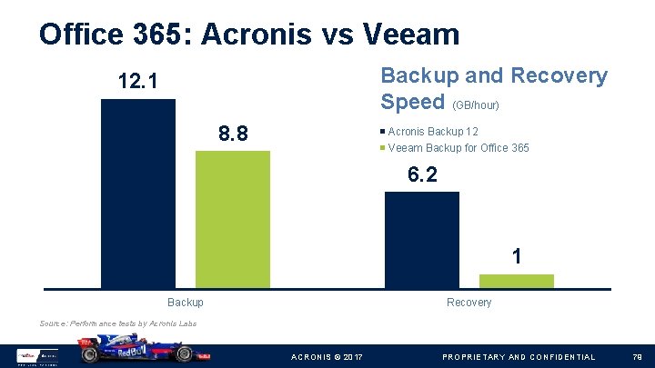 Office 365: Acronis vs Veeam Backup and Recovery Speed (GB/hour) 12. 1 8. 8