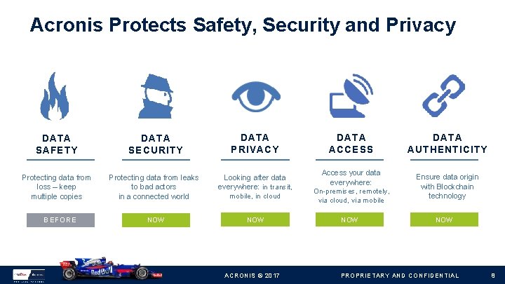 Acronis Protects Safety, Security and Privacy DATA SAFETY DATA SECURITY DATA PRIVACY DATA ACCESS