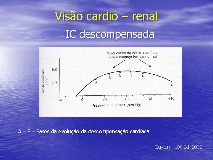 Visão cardio – renal IC descompensada A – Fases da evolução da descompensação cardíaca