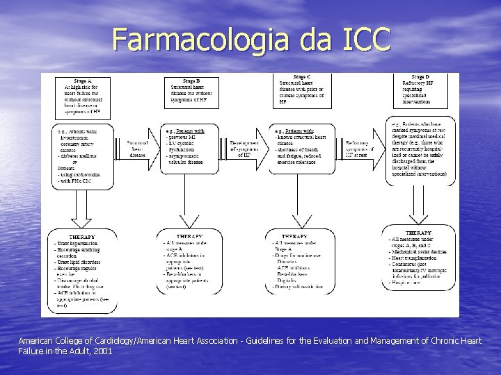 Farmacologia da ICC American College of Cardiology/American Heart Association - Guidelines for the Evaluation