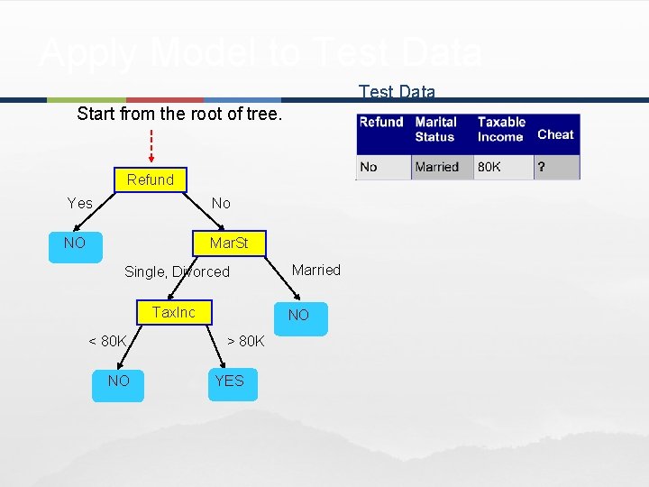 Apply Model to Test Data Start from the root of tree. Refund Yes No