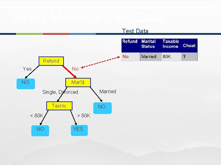 Apply Model to Test Data Refund Yes No NO Mar. St Single, Divorced Tax.