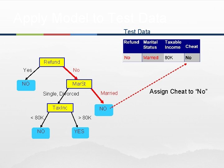 Apply Model to Test Data Refund Yes No NO Mar. St Single, Divorced Tax.