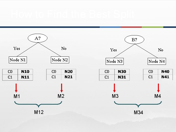 How to Find the Best Split A? Yes B? No Yes No Node N