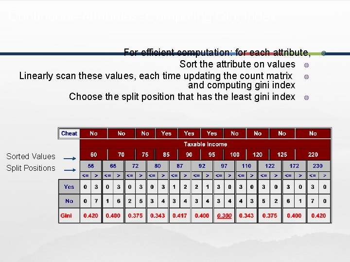 Continuous Attributes: Computing Gini Index. . . For efficient computation: for each attribute, Sort