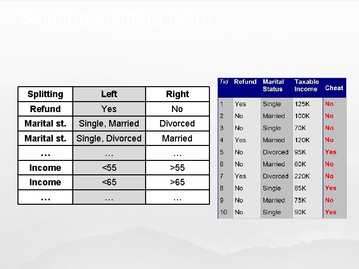 Building splitting table Splitting Left Right Refund Yes No Marital st. Single, Married Divorced