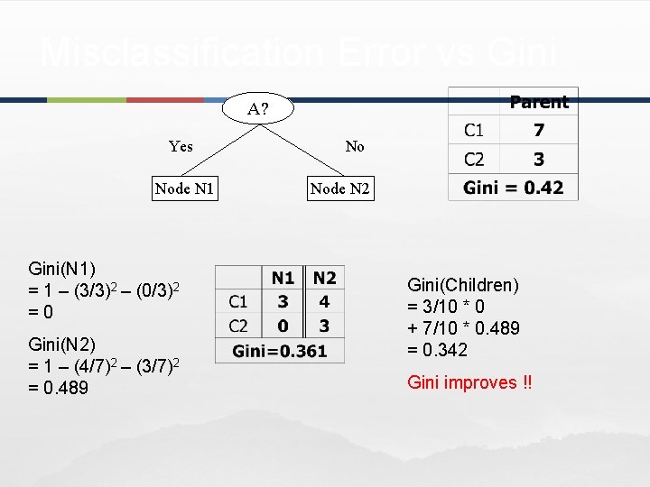 Misclassification Error vs Gini A? Yes Node N 1 Gini(N 1) = 1 –