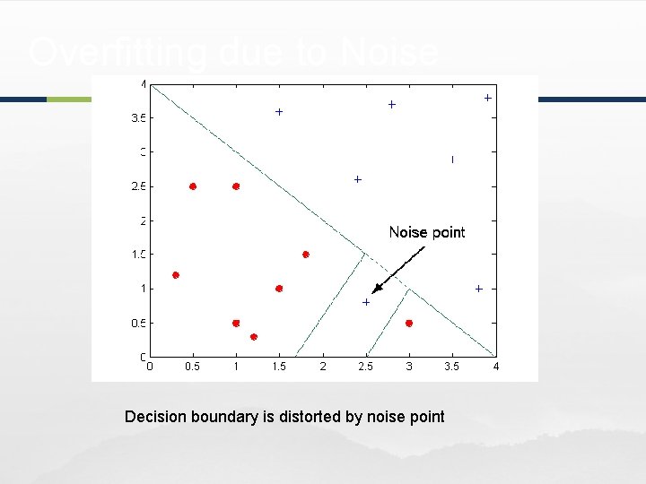 Overfitting due to Noise Decision boundary is distorted by noise point 