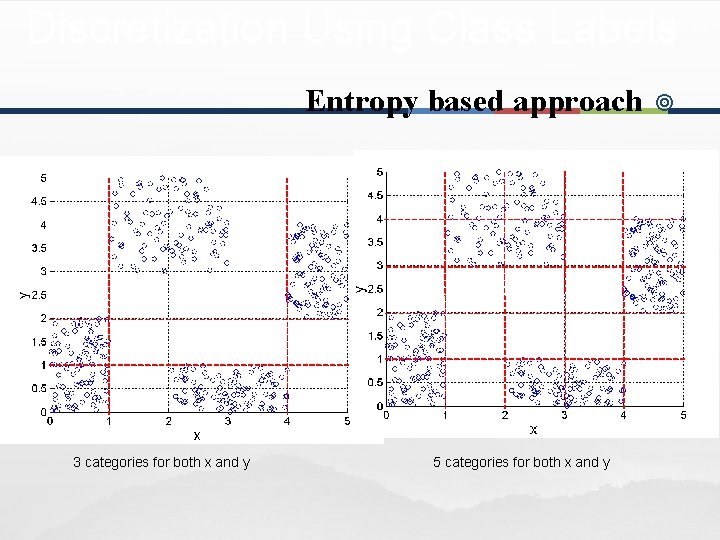 Discretization Using Class Labels Entropy based approach 3 categories for both x and y