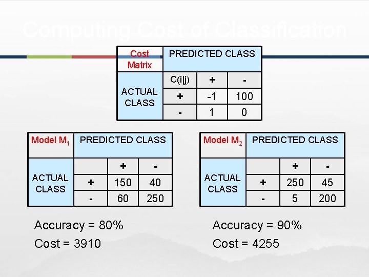 Computing Cost of Classification Cost Matrix PREDICTED CLASS ACTUAL CLASS Model M 1 ACTUAL