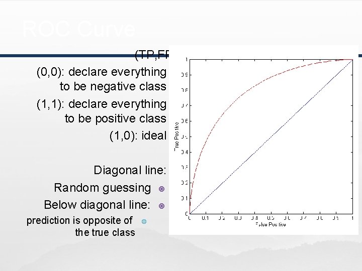 ROC Curve (TP, FP): (0, 0): declare everything ¥ to be negative class (1,