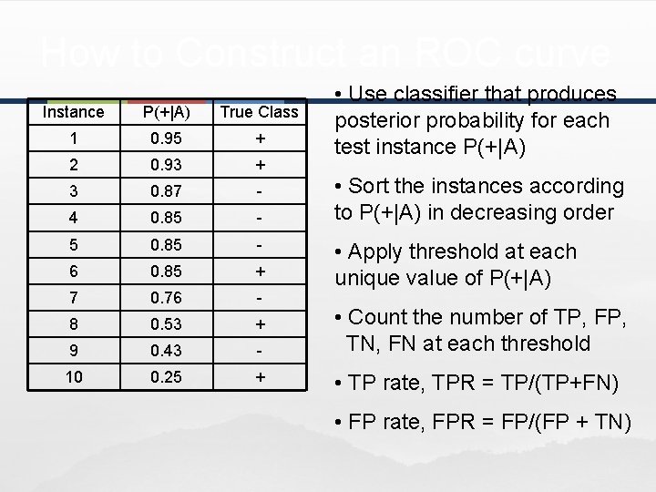 How to Construct an ROC curve Instance P(+|A) True Class 1 0. 95 +