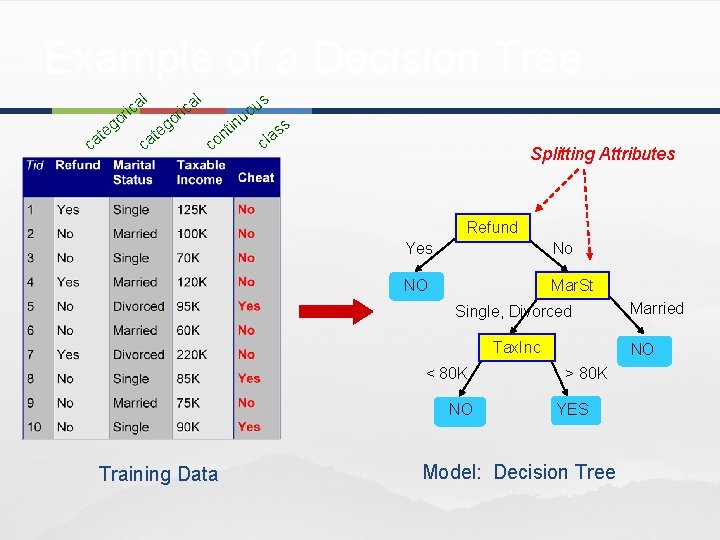 Example of a Decision Tree l l a a us c c i i