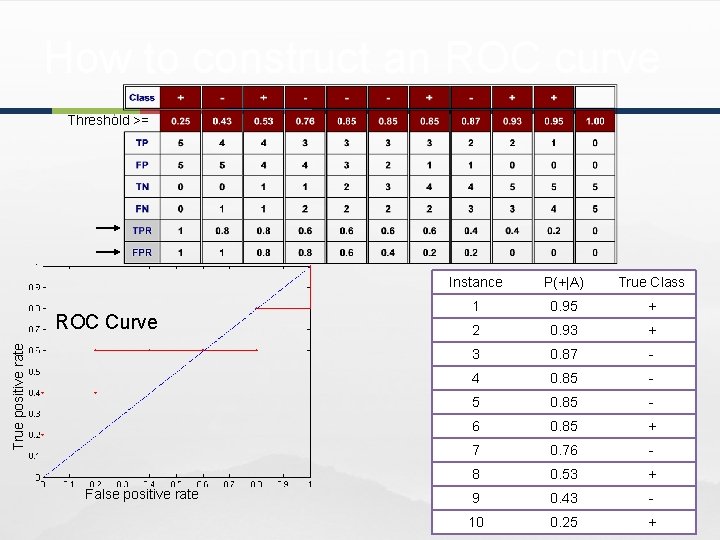 How to construct an ROC curve Threshold >= True positive rate ROC Curve False